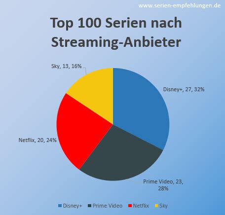 Top 100 Serien Charts